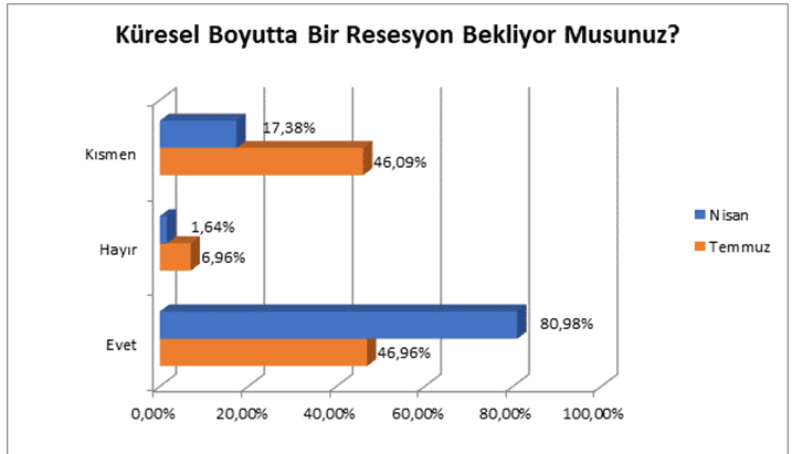 ANKETLER ‘DESTEĞE DEVAM’ DİYOR…