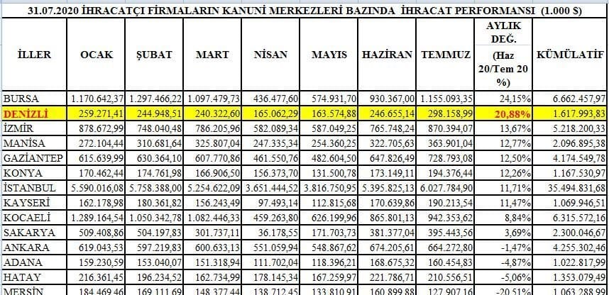 DENİZLİ, TEMMUZ İHRACATINDA, TÜRKİYE 2. Sİ OLDU…