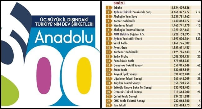 İLK 500’E, DENİZLİ DAMGASINI VURDU…