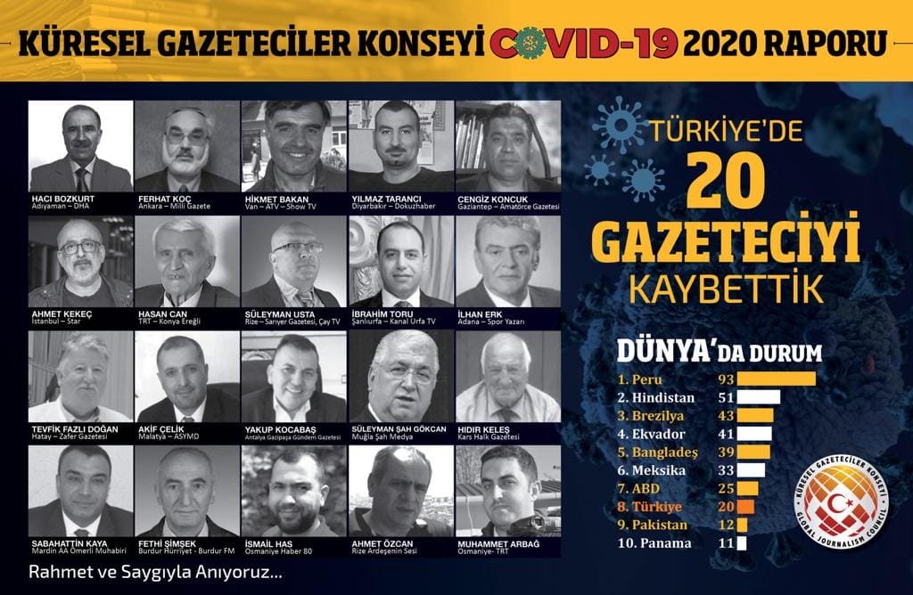 2020’DE 20 GAZETECİYİ KORONAVİRÜSTEN KAYBETTİK…