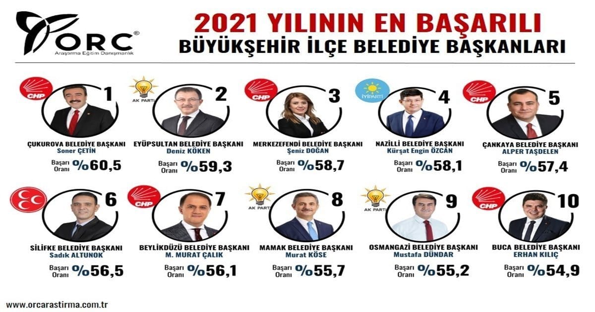 Başkan Doğan, En Başarılı Başkanlar Listesinde…