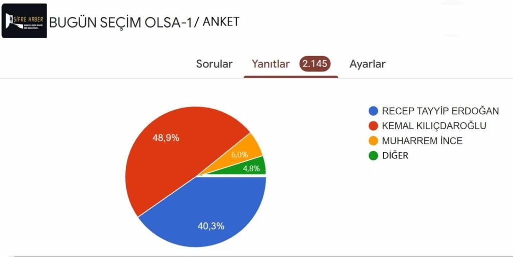 Şifre Haber’in Anketinde 2 Bin 145 Oy Kullanıldı ve İlginç Sonuçlara Ulaşıldı…