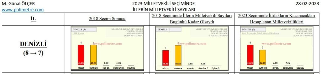 Denizli’nin 7 Milletvekilinden 4’ünü Bir Parti Çıkarırsa Hiç Şaşırmayın…