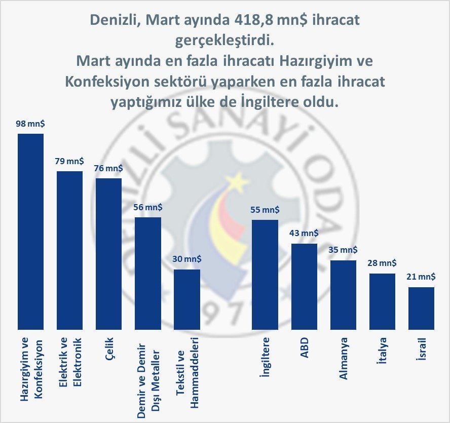 DSO Başkanı Kasapoğlu, Mart Ayı İhracat ve Enflasyon Rakamlarını Değerlendirdi…