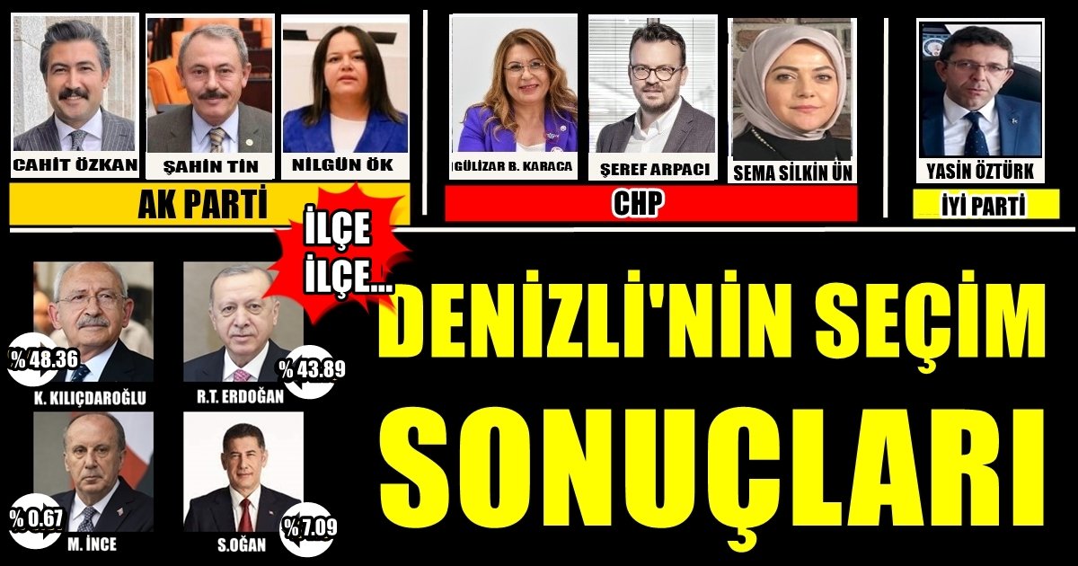 Denizli’de AK Parti: 3 CHP: 3 İYİ Parti: 1 Milletvekili Çıkardı…