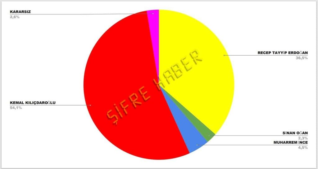 Şifre Haber’in Merakla Beklenen Anketini Yayınlıyoruz…