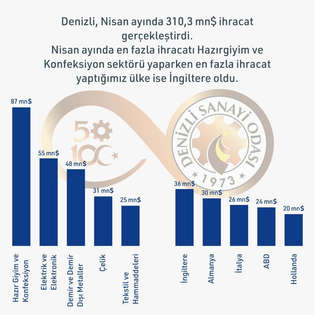 DSO Başkanı Kasapoğlu: Yılın İlk Dört Ayında Denizli İhracatında Düşüş Yüzde 19’u Buldu…