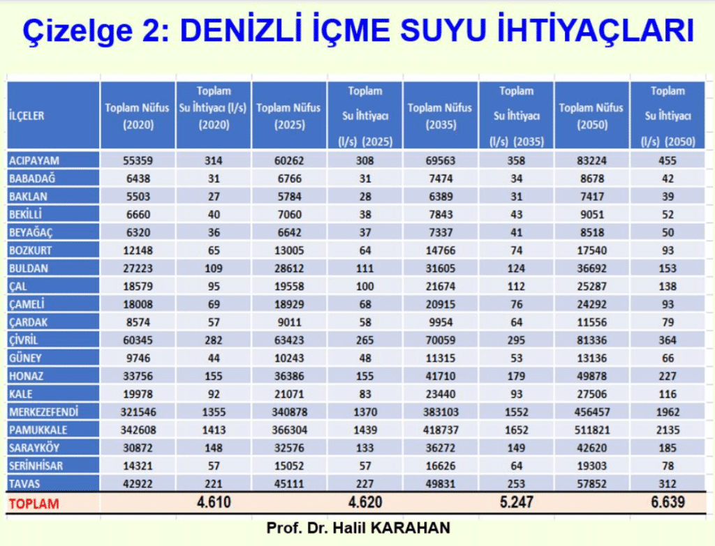 Prof. Dr. Karahan: Akbaş’a Güvenip Gökpınar Barajı’nın Su Kalitesini Bozmayın…
