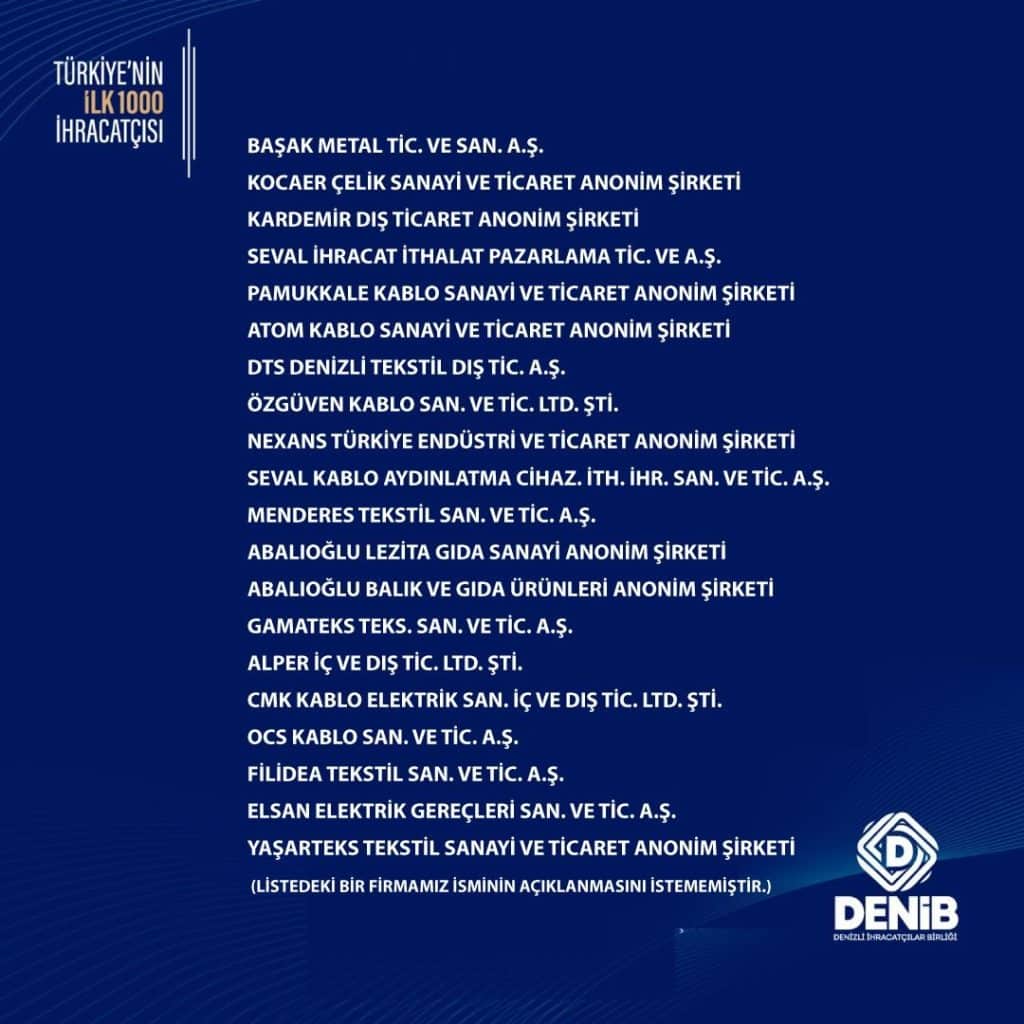 Denizli'den 18 Firma, İlk 1000 Firma Arasında Yer Aldı...