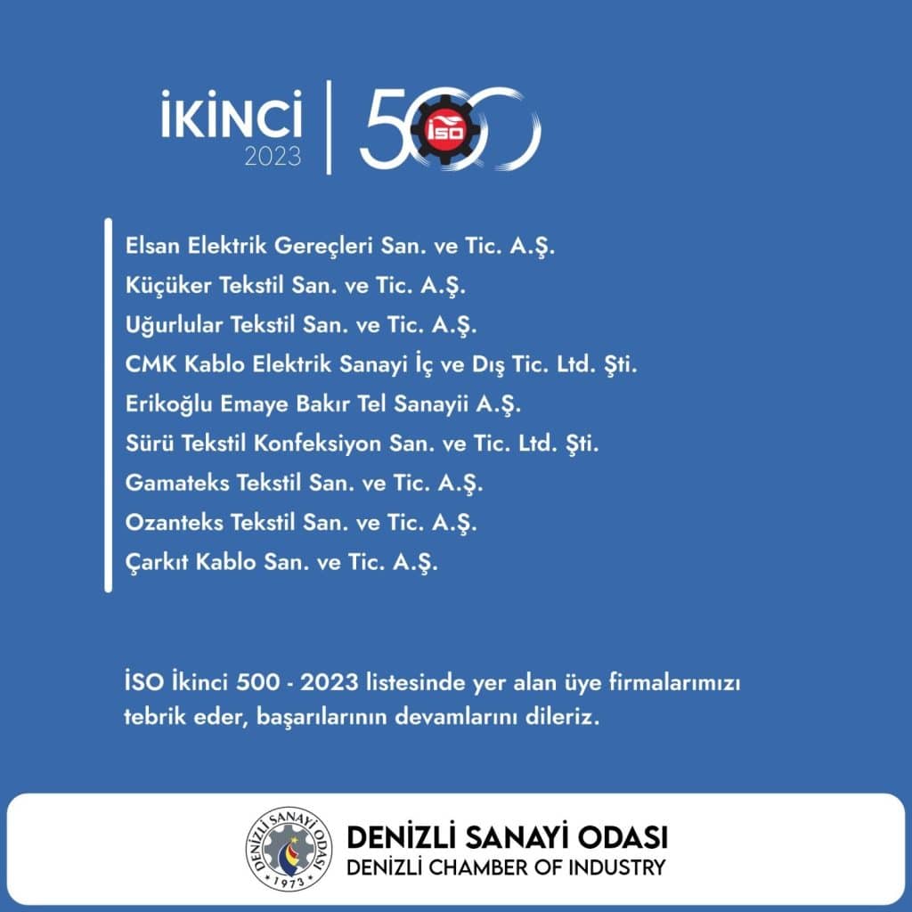 Denizli'den 9 Firma İSO İkinci 500 Listesine Girmeyi Başardı...