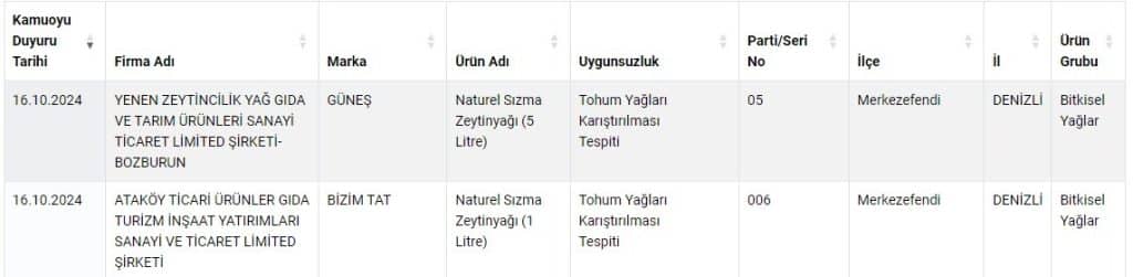 Denizli'den 2 Firma, Bakanlığın Taklit ve Tağşişli Ürün Listesine Alındı...