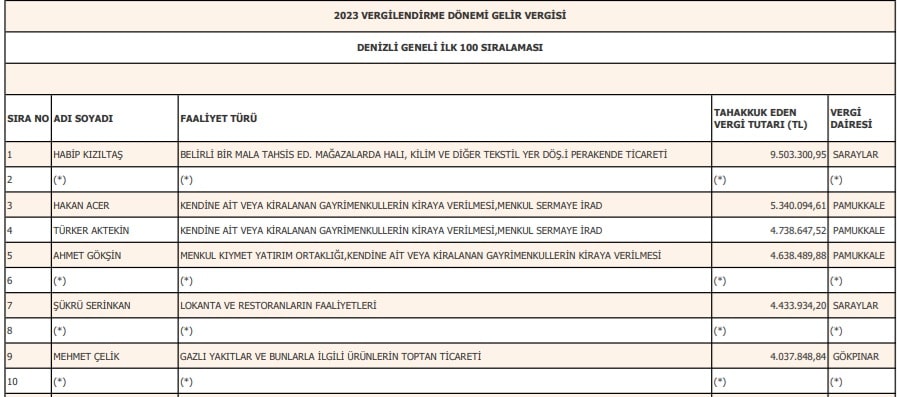 Denizli'nin Vergi Rekortmenleri Açıklandı...