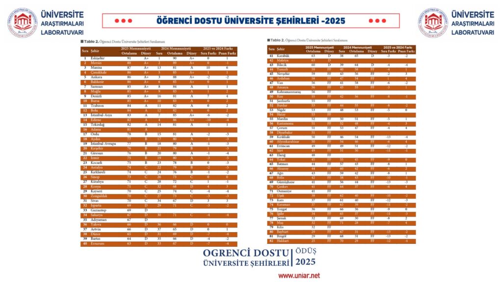 Denizli Öğrenci Şehri Olma Yolunda Zirveye Oynuyor...