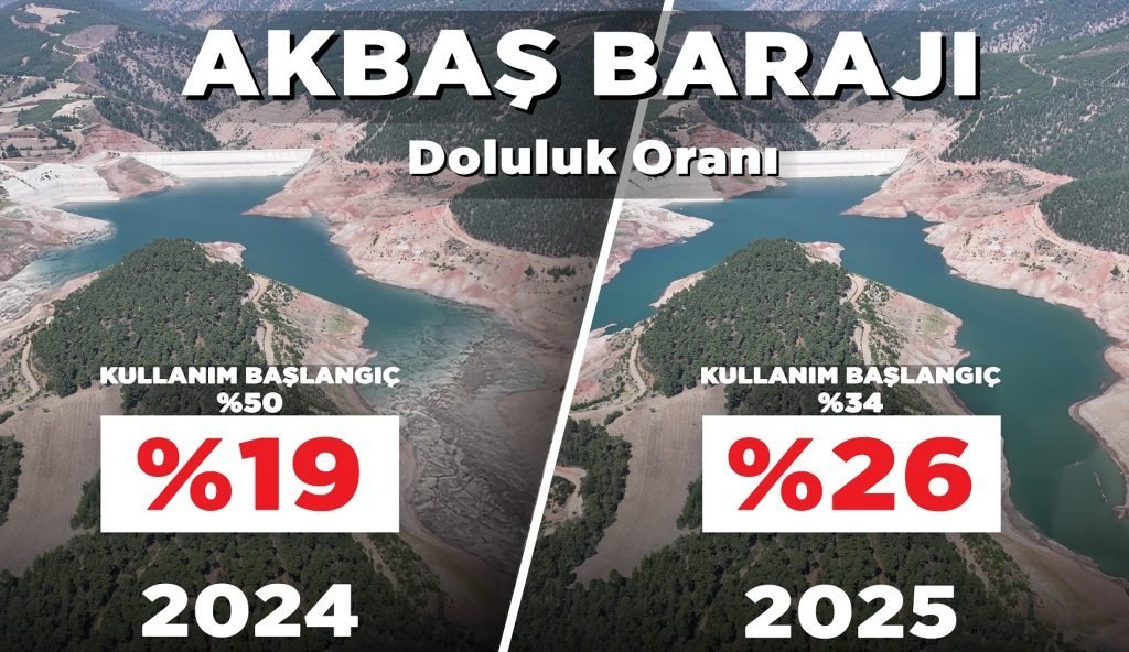 DESKİ’nin Akbaş Barajı İçin Aldığı Önlemler Sonuç Verdi...