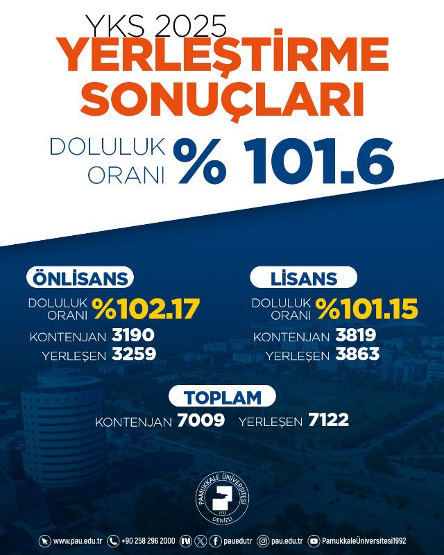 Pamukkale Üniversitesi YKS’de Tam Doluluk Oranına Ulaştı... 