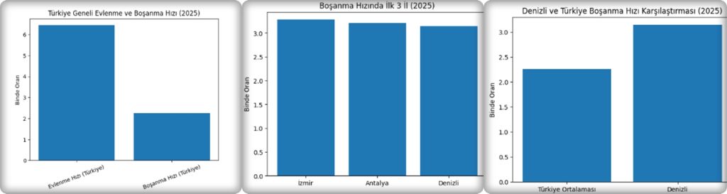 Denizli Boşanma Hızında Türkiye Ortalamasını Geride Bıraktı...